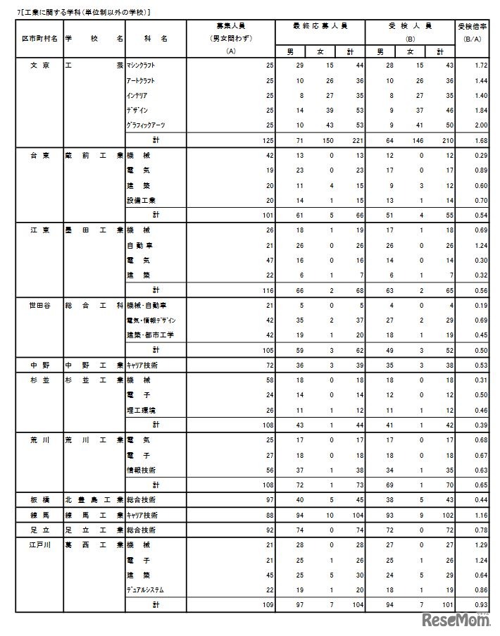 令和4年度東京都立高等学校入学者選抜受検状況