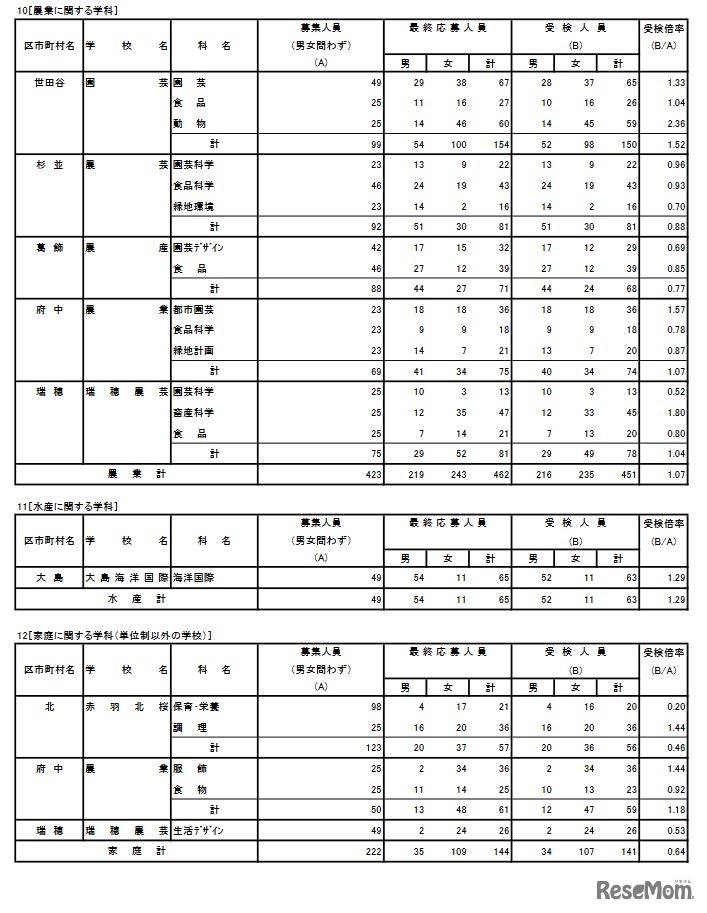 令和4年度東京都立高等学校入学者選抜受検状況