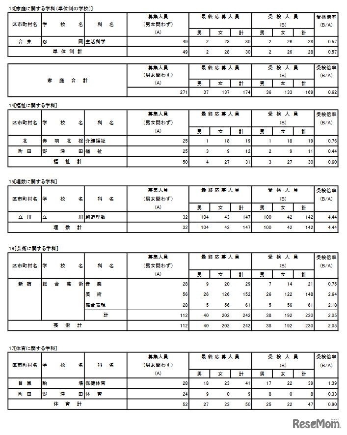 令和4年度東京都立高等学校入学者選抜受検状況