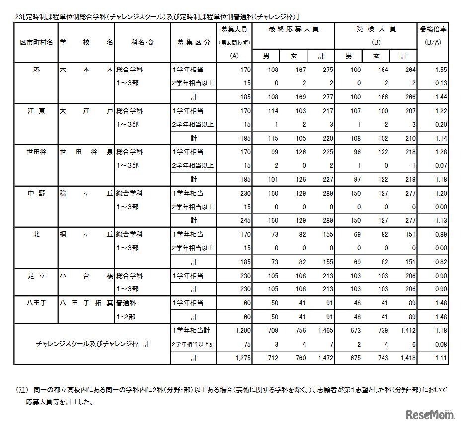 令和4年度東京都立高等学校入学者選抜受検状況