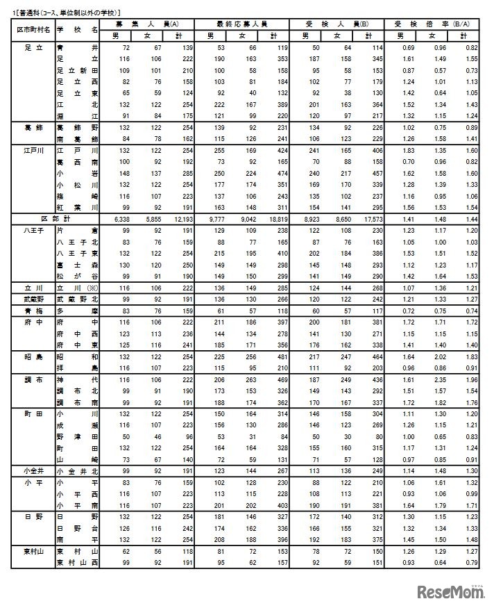 令和4年度東京都立高等学校入学者選抜受検状況