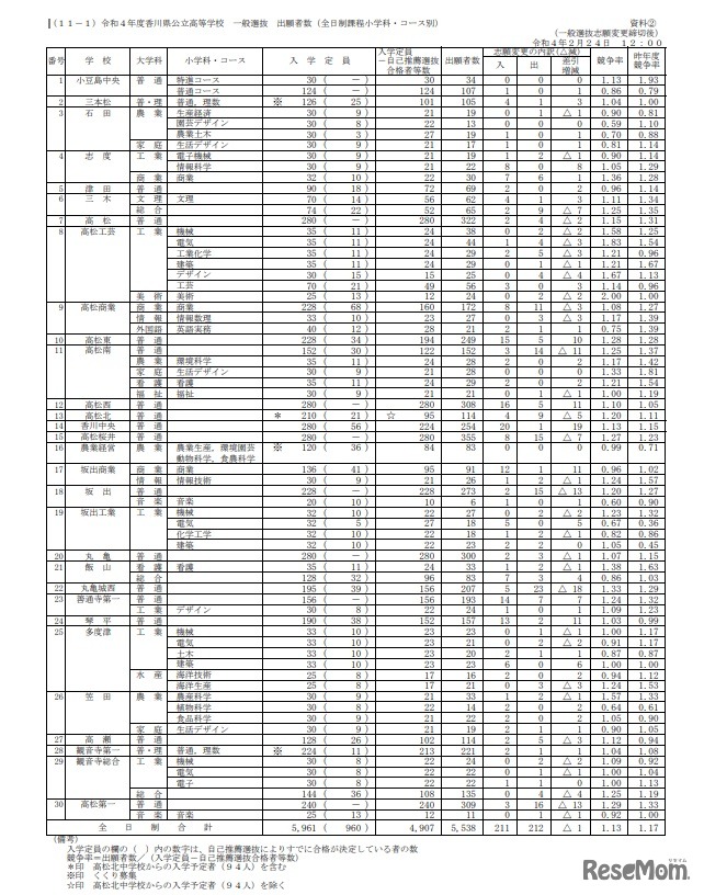 2022年度香川県公立高校一般選抜　出願者数