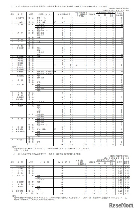 2022年度香川県公立高校一般選抜　出願者数