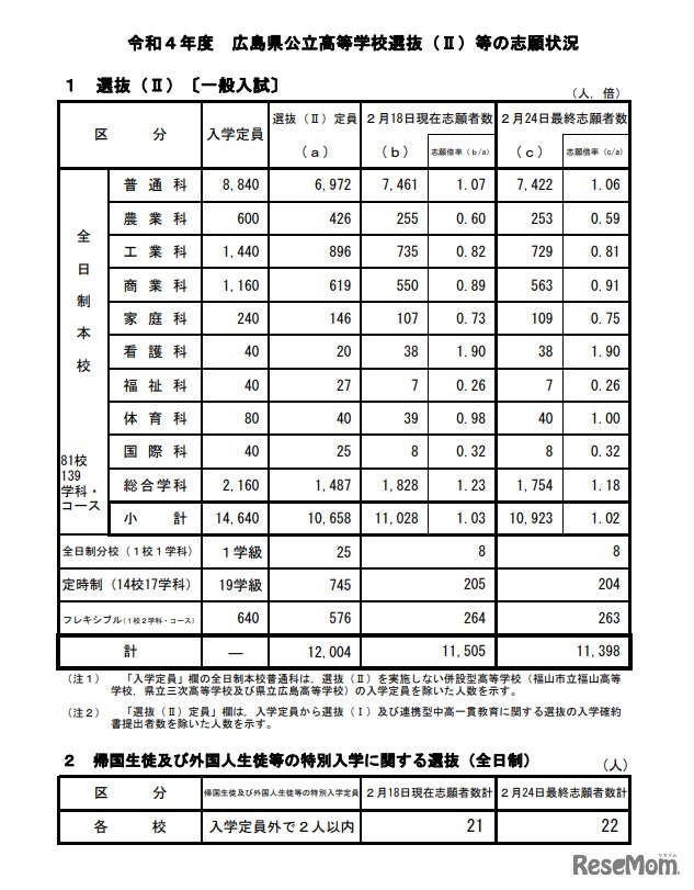 2022年度広島県公立高等学校選抜（II）等の志願状況