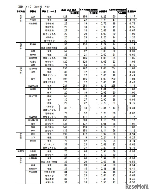 2022年度広島県公立高等学校選抜（II）等の志願状況