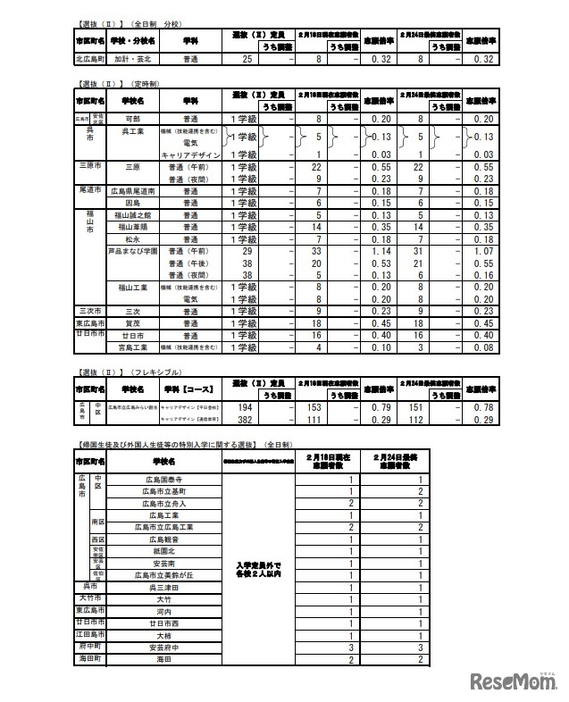 2022年度広島県公立高等学校選抜（II）等の志願状況