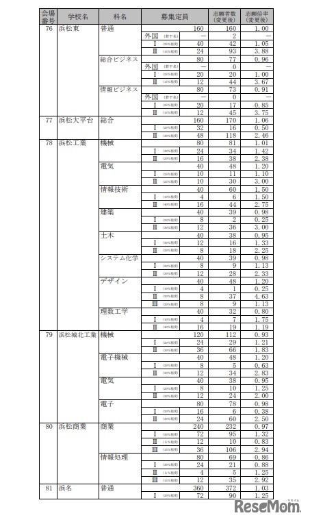 2022年度静岡県公立高等学校入学者選抜 志願者数一覧（変更後）