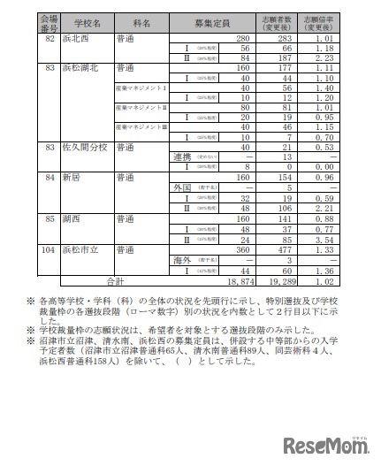 2022年度静岡県公立高等学校入学者選抜 志願者数一覧（変更後）