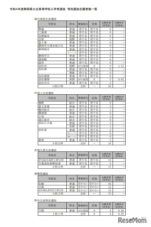 2022年度静岡県公立高等学校入学者選抜　特別志願者一覧