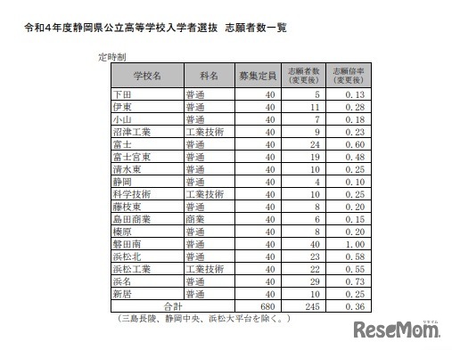 2022年度静岡県公立高等学校入学者選抜（定時制）