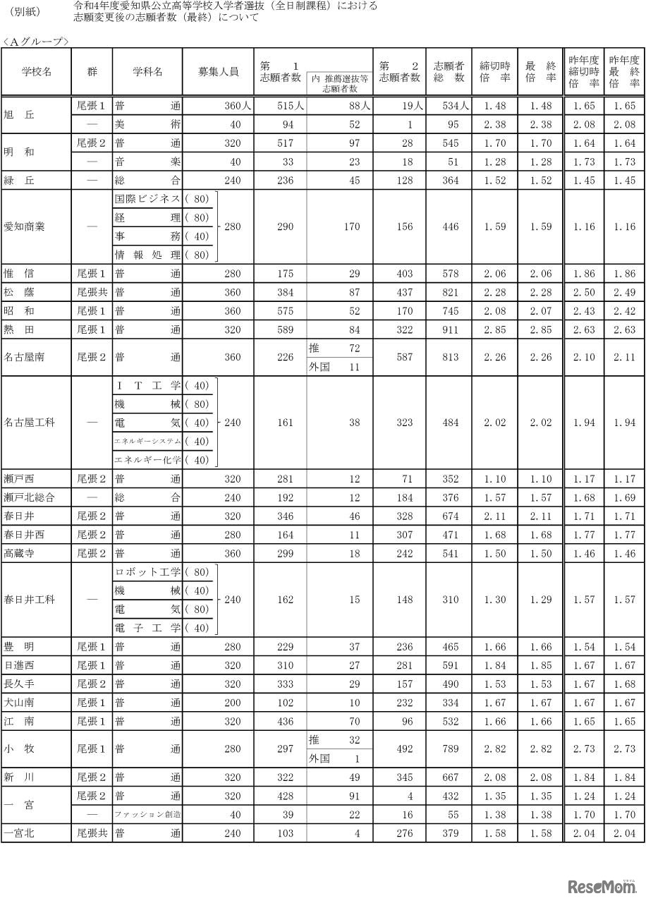 令和4年度愛知県公立高等学校入学者選抜（全日制課程）における志願変更後の志願者数（最終）について