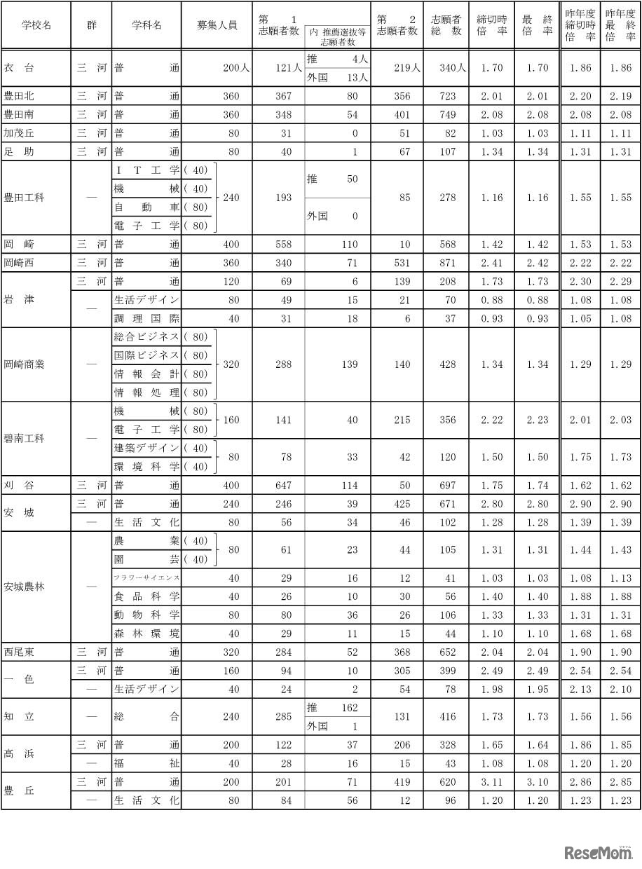 令和4年度愛知県公立高等学校入学者選抜（全日制課程）における志願変更後の志願者数（最終）について