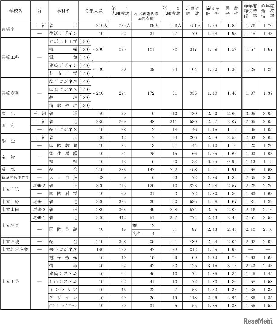 令和4年度愛知県公立高等学校入学者選抜（全日制課程）における志願変更後の志願者数（最終）について