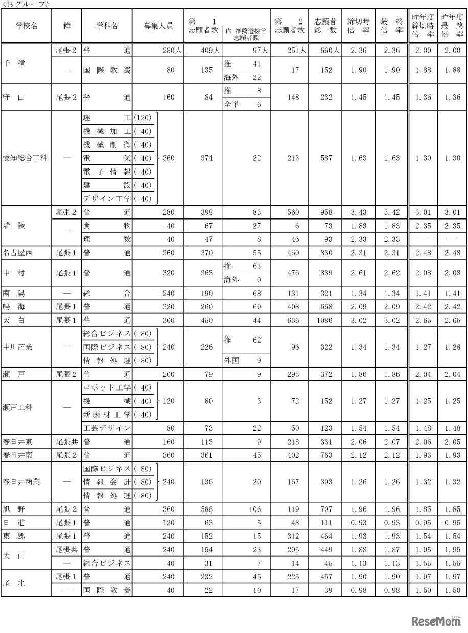 令和4年度愛知県公立高等学校入学者選抜（全日制課程）における志願変更後の志願者数（最終）について