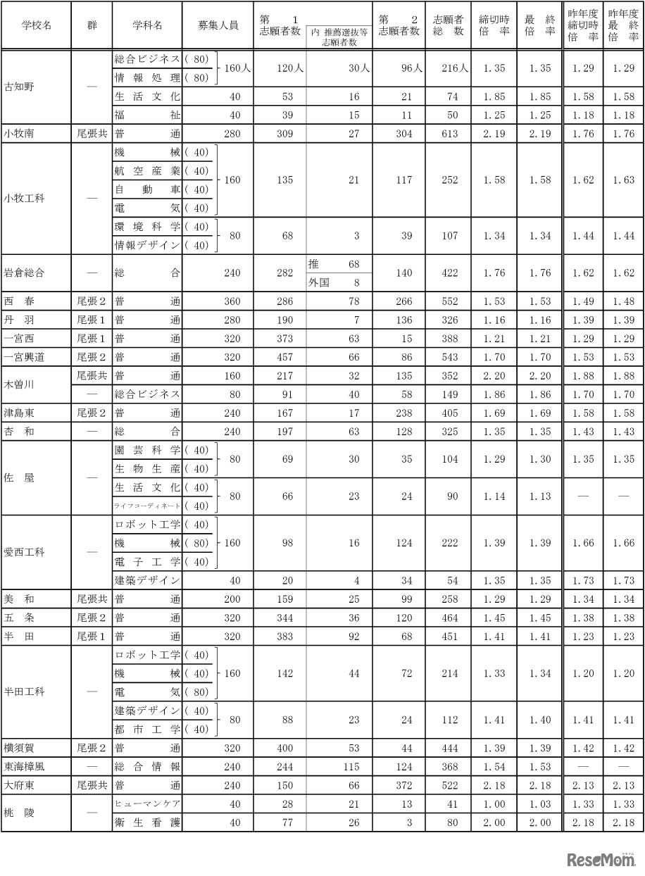 令和4年度愛知県公立高等学校入学者選抜（全日制課程）における志願変更後の志願者数（最終）について