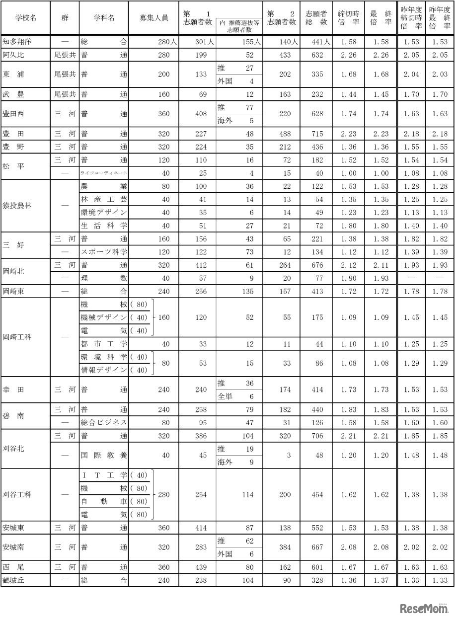 令和4年度愛知県公立高等学校入学者選抜（全日制課程）における志願変更後の志願者数（最終）について