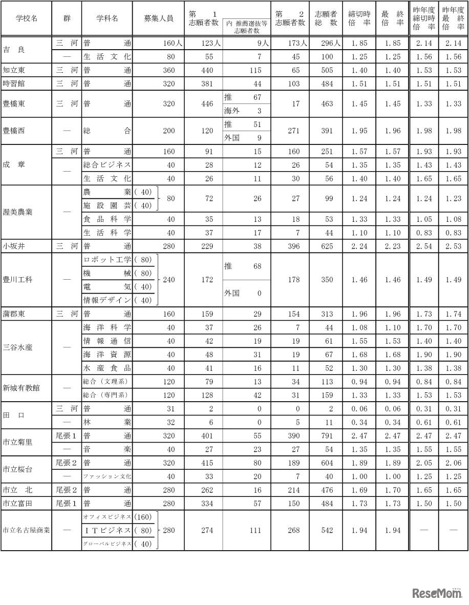 令和4年度愛知県公立高等学校入学者選抜（全日制課程）における志願変更後の志願者数（最終）について
