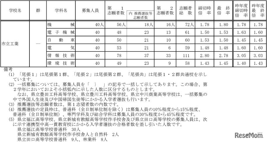 令和4年度愛知県公立高等学校入学者選抜（全日制課程）における志願変更後の志願者数（最終）について