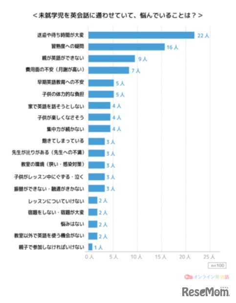 未就学児を英会話に通わせていて、悩んでいること