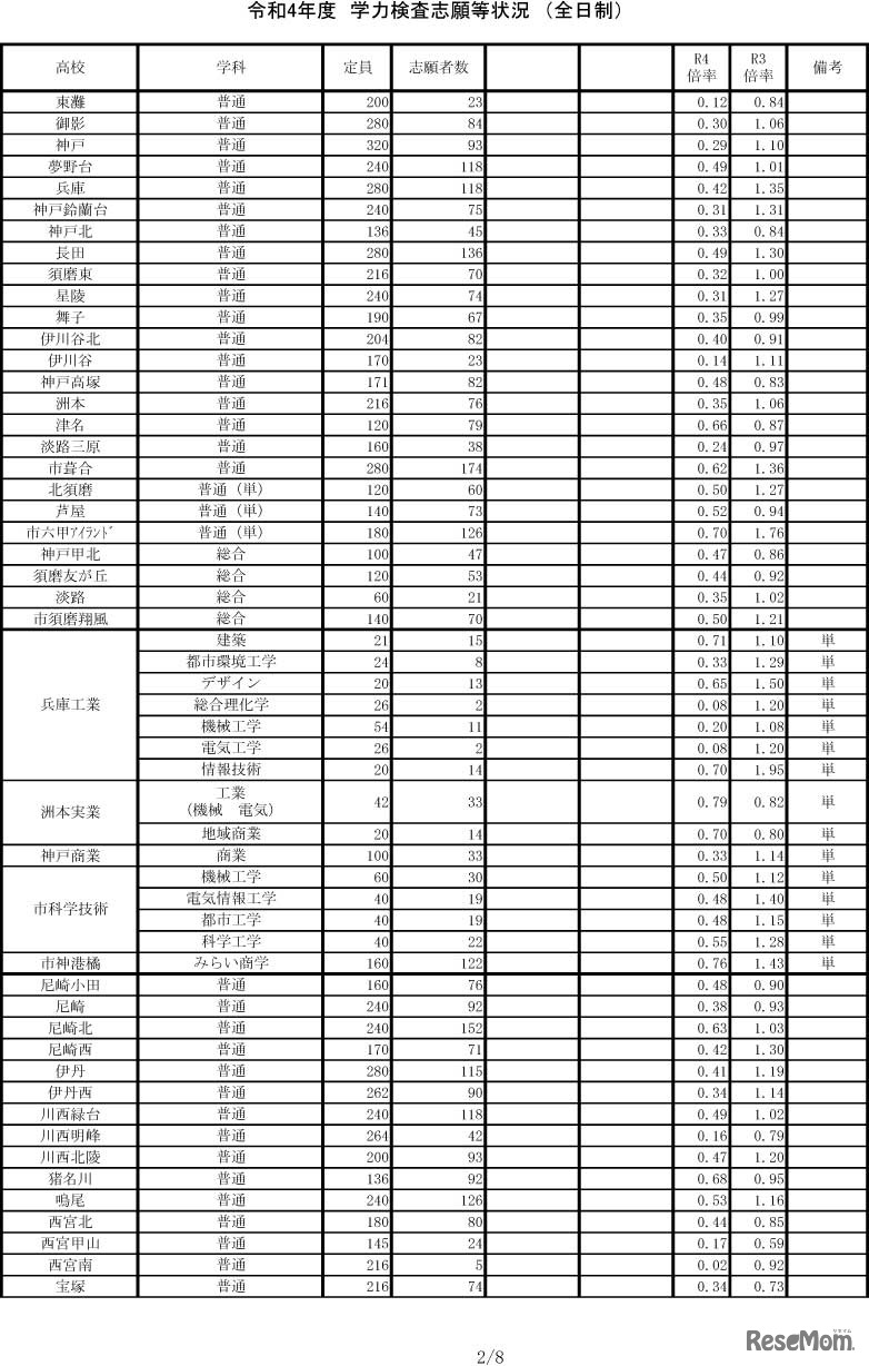 令和4年度兵庫県公立高等学校入学者選抜出願状況（2/24時点）