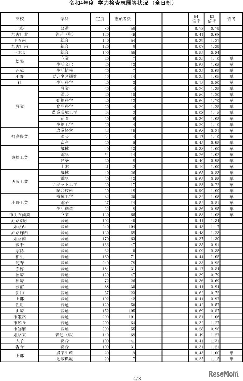 令和4年度兵庫県公立高等学校入学者選抜出願状況（2/24時点）