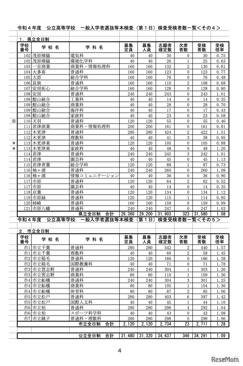 県立全日制・市立全日制