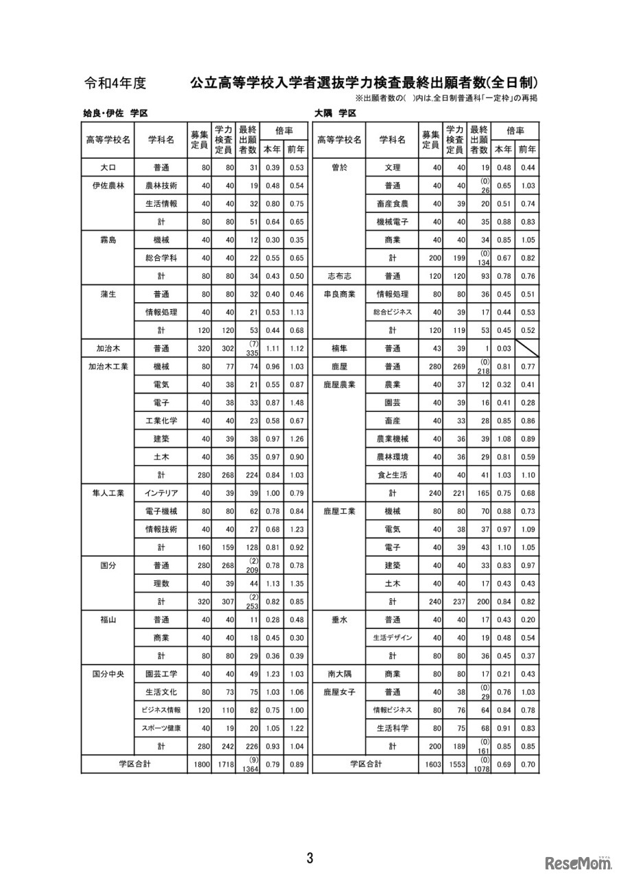 ＜全日制＞姶良・伊佐学区／大隅学区