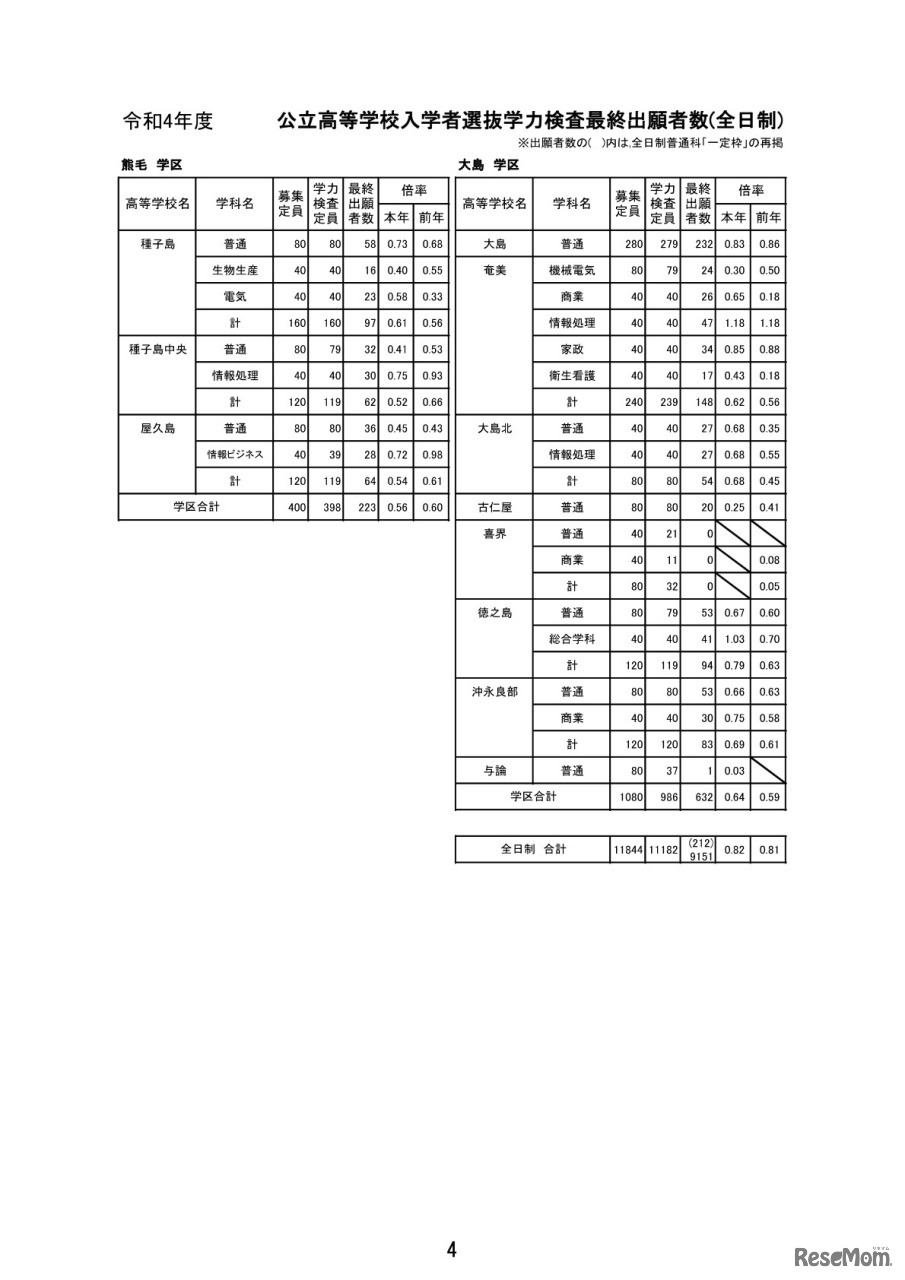 ＜全日制＞熊毛学区／大島学区