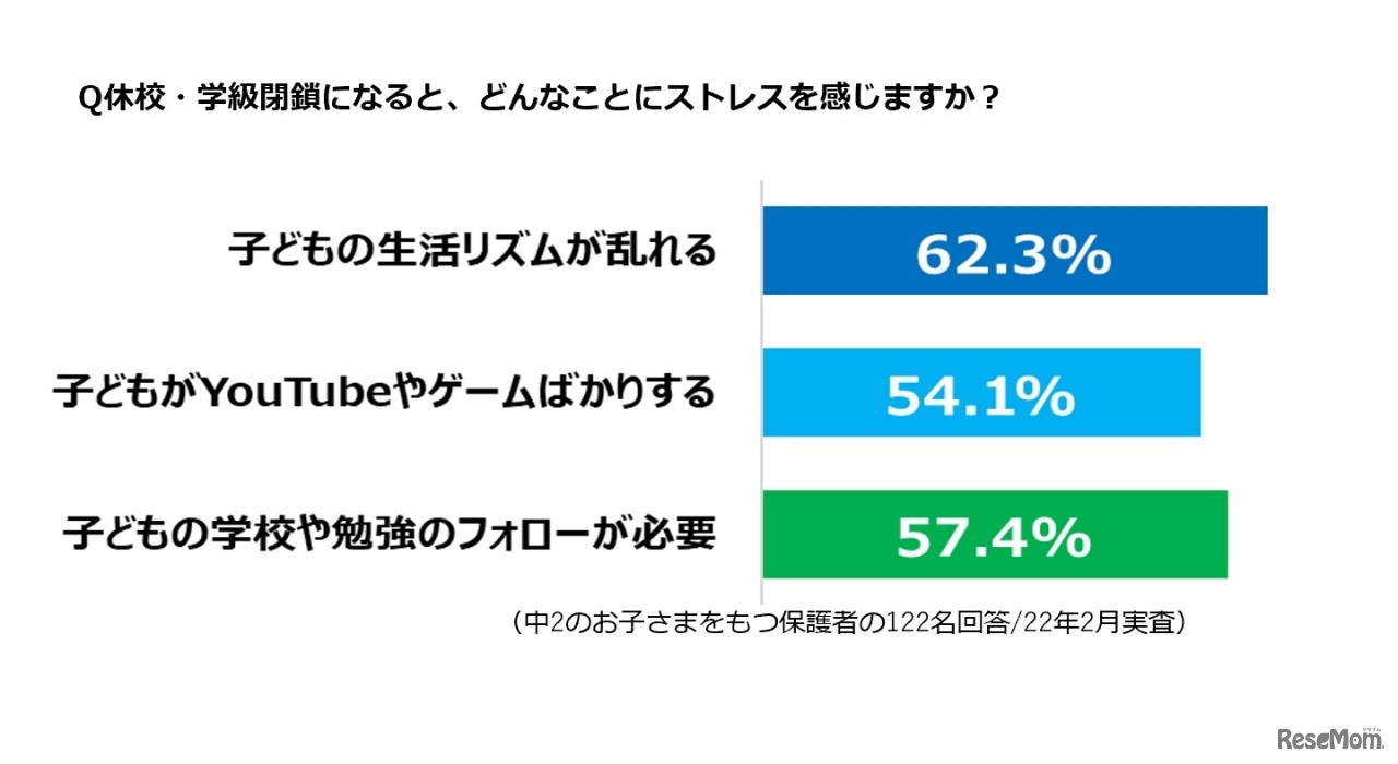 「休校・学級閉鎖に関するアンケート」ベネッセ調べ