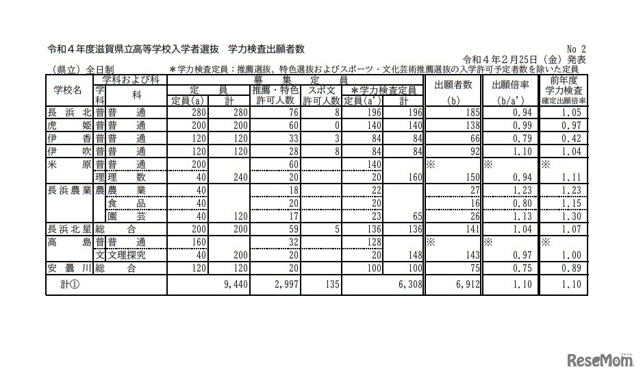 令和4年度滋賀県立高等学校入学者選抜 学力検査出願者数