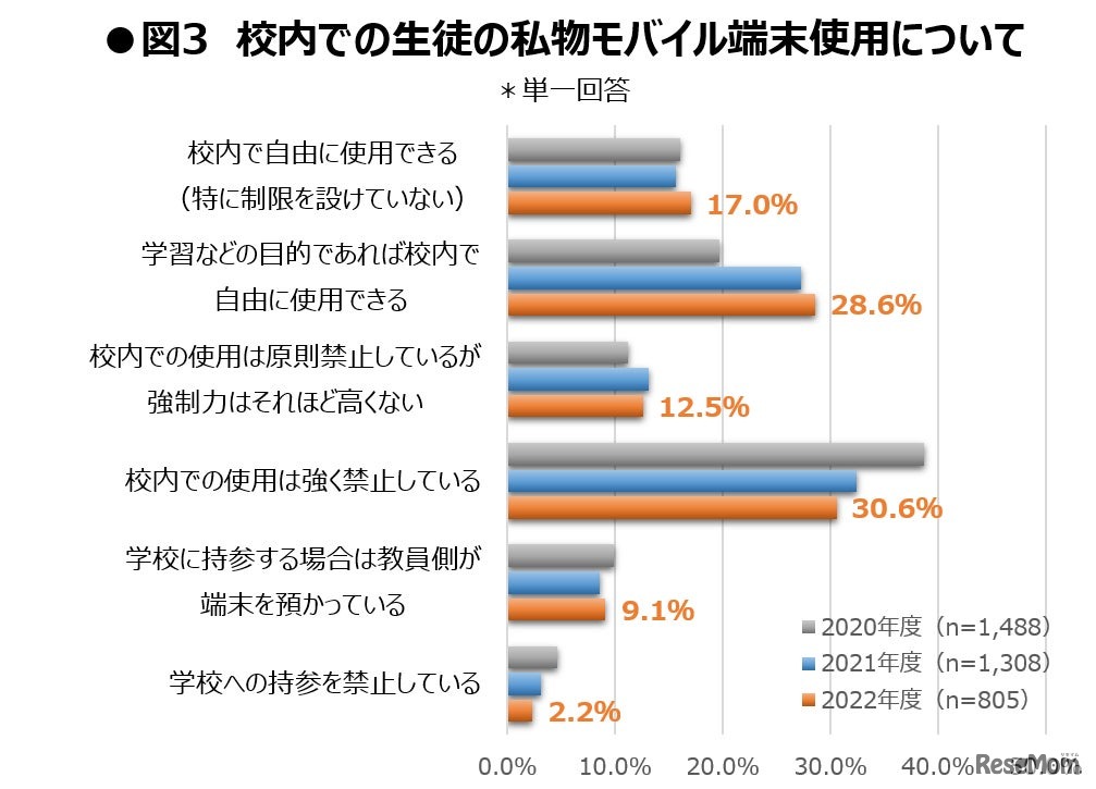 校内での生徒の私物モバイル端末使用について