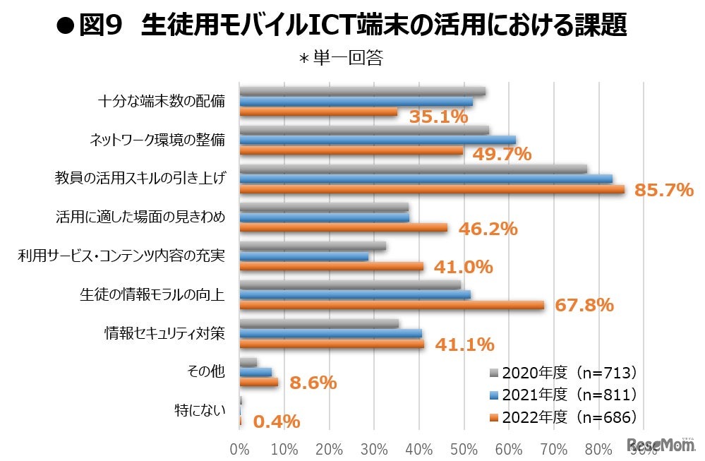 生徒用モバイルICT端末の活用における課題