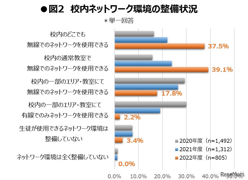 校内ネットワークの導入・使用状況