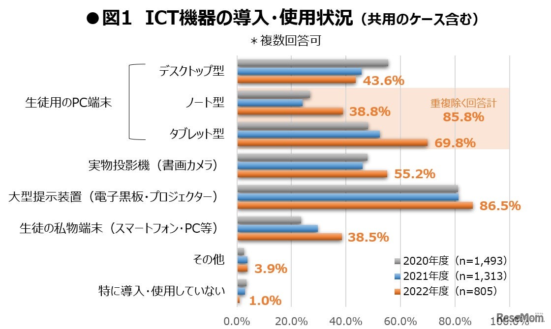 ICT機器の導入・使用状況