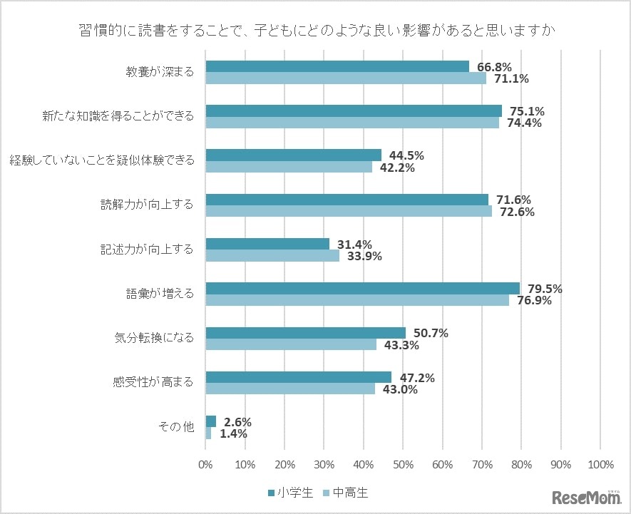 習慣的に読書をすることで、子供にどのような良い影響があると思いますか