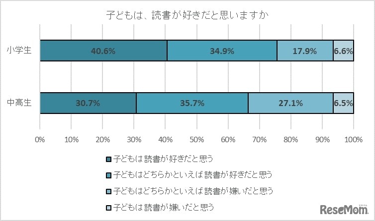 子供は、読書が好きだと思いますか