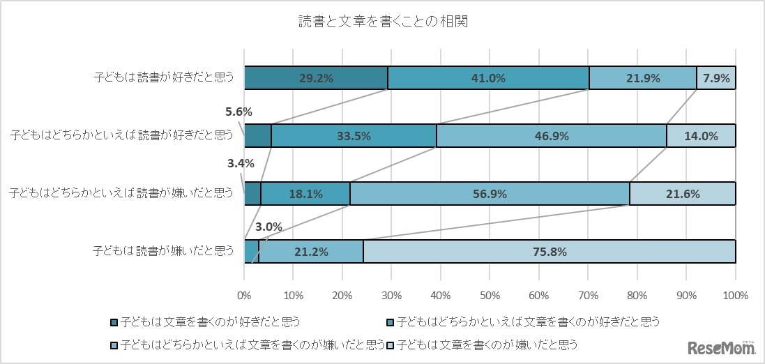 読書と文章を書くことの相関