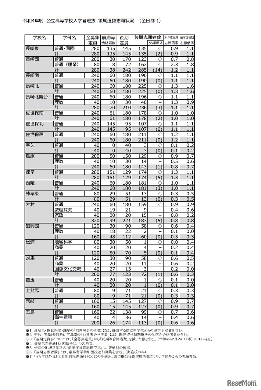 令和4年度公立高等学校入学者選抜後期選抜志願状況