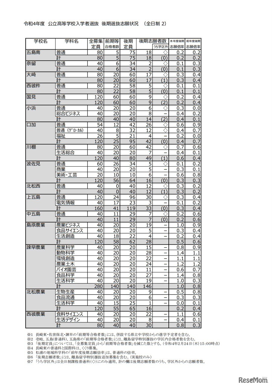 令和4年度公立高等学校入学者選抜後期選抜志願状況