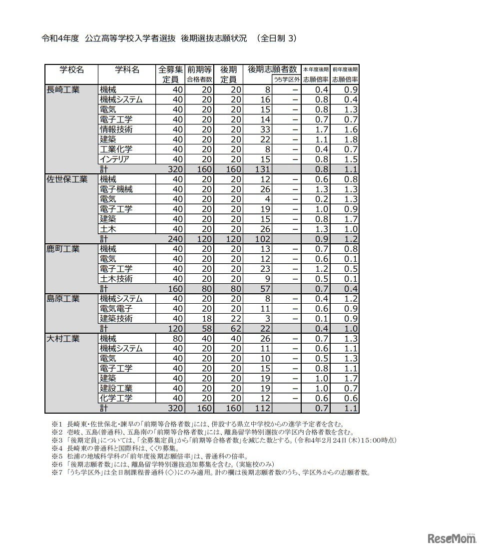 令和4年度公立高等学校入学者選抜後期選抜志願状況
