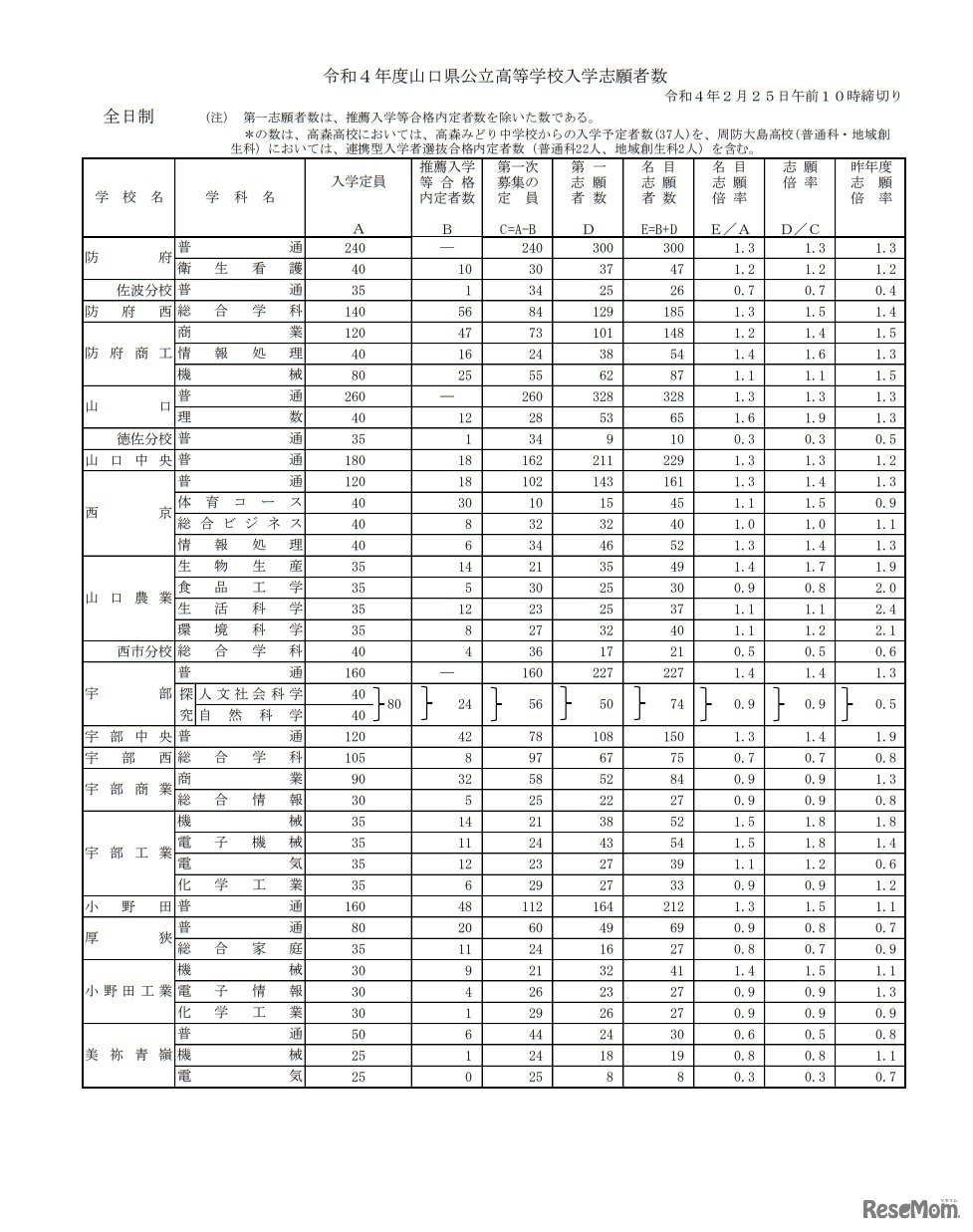 令和4年度山口県公立高等学校入学志願者数