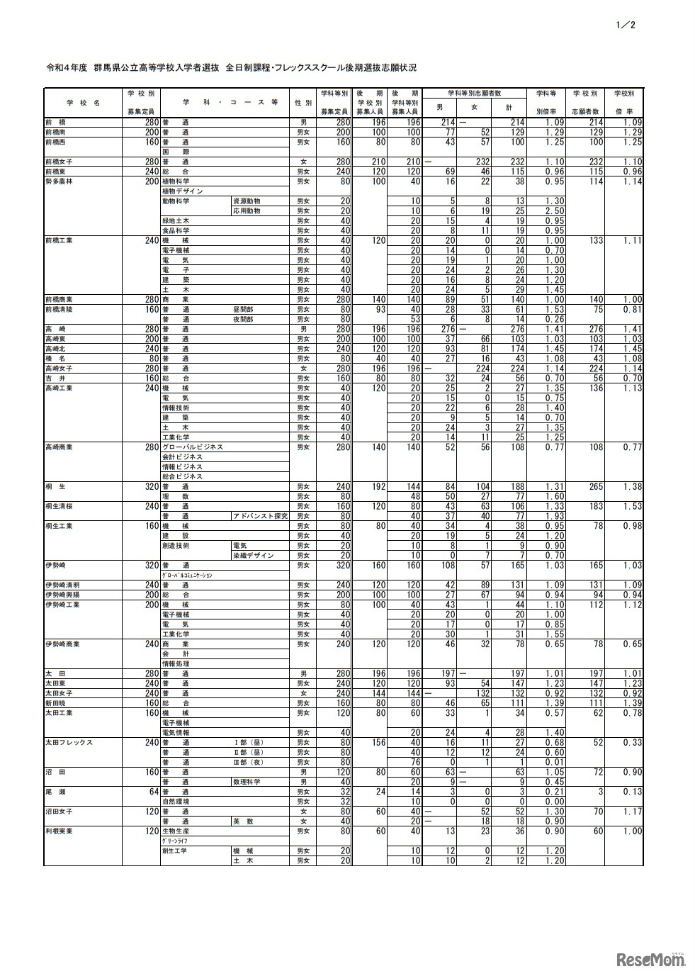 群馬県公立高等学校入学者選抜　全日制課程・フレックススクール後期選抜志願状況