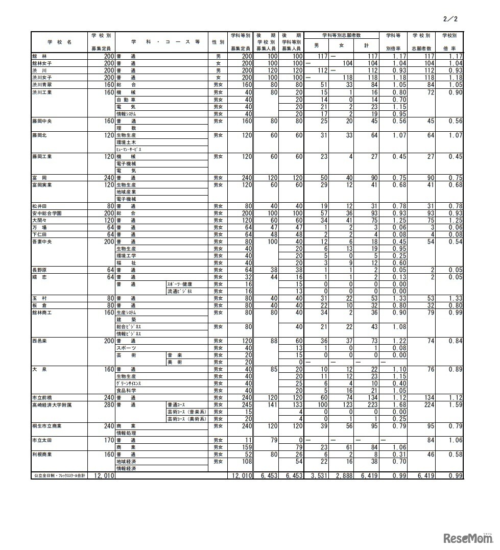 群馬県公立高等学校入学者選抜　全日制課程・フレックススクール後期選抜志願状況