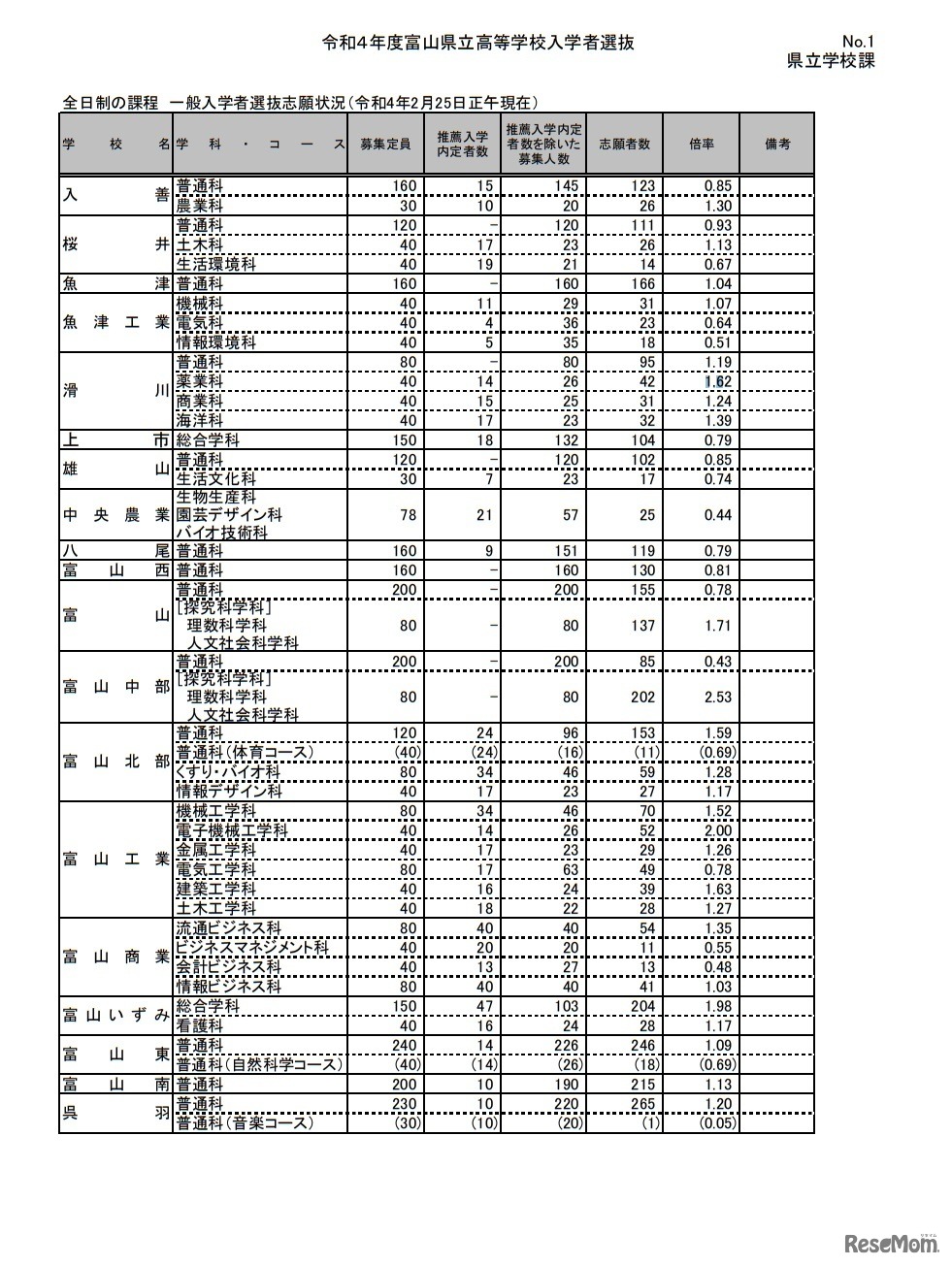 全日制の課程 一般入学者選抜志願状況