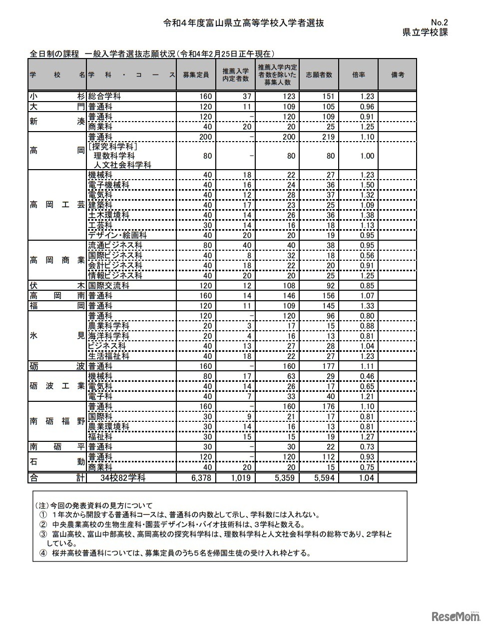 全日制の課程 一般入学者選抜志願状況
