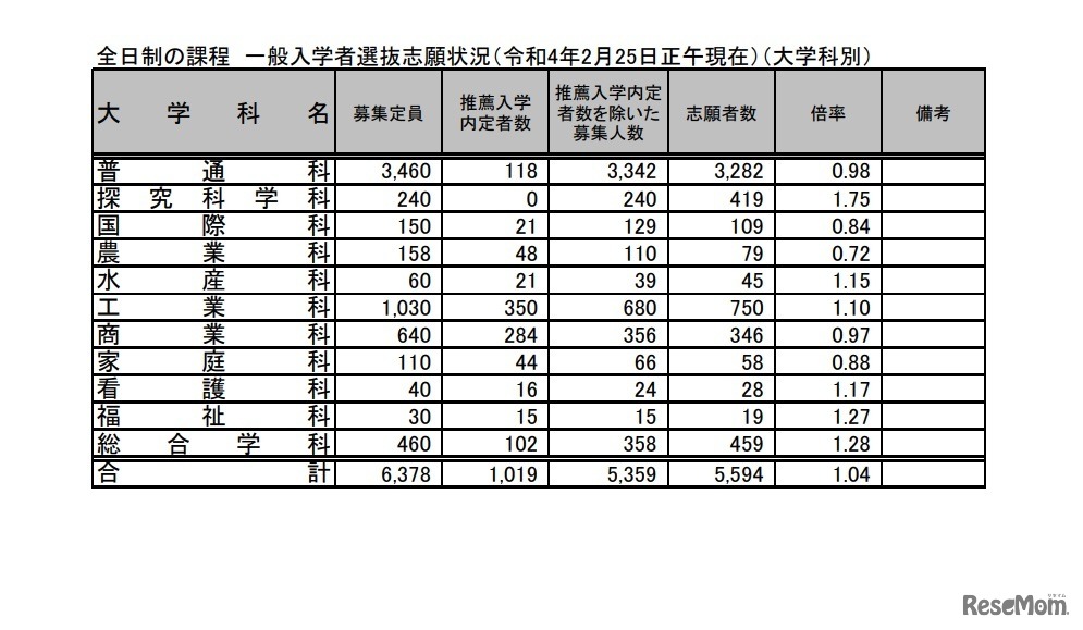 全日制の課程 一般入学者選抜志願状況