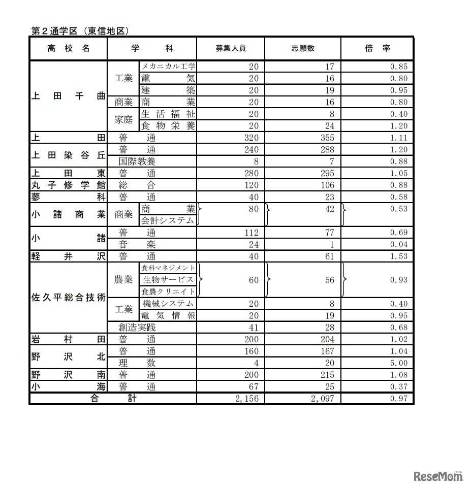 令和4年度公立高等学校入学者後期選抜志願者数