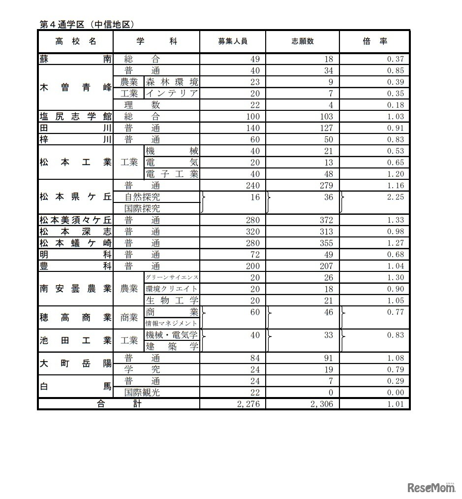 令和4年度公立高等学校入学者後期選抜志願者数
