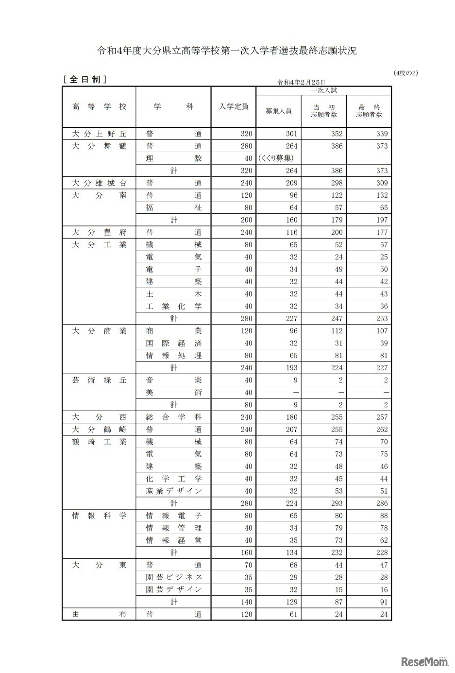大分県立高等学校第一次入学者選抜最終志願状況
