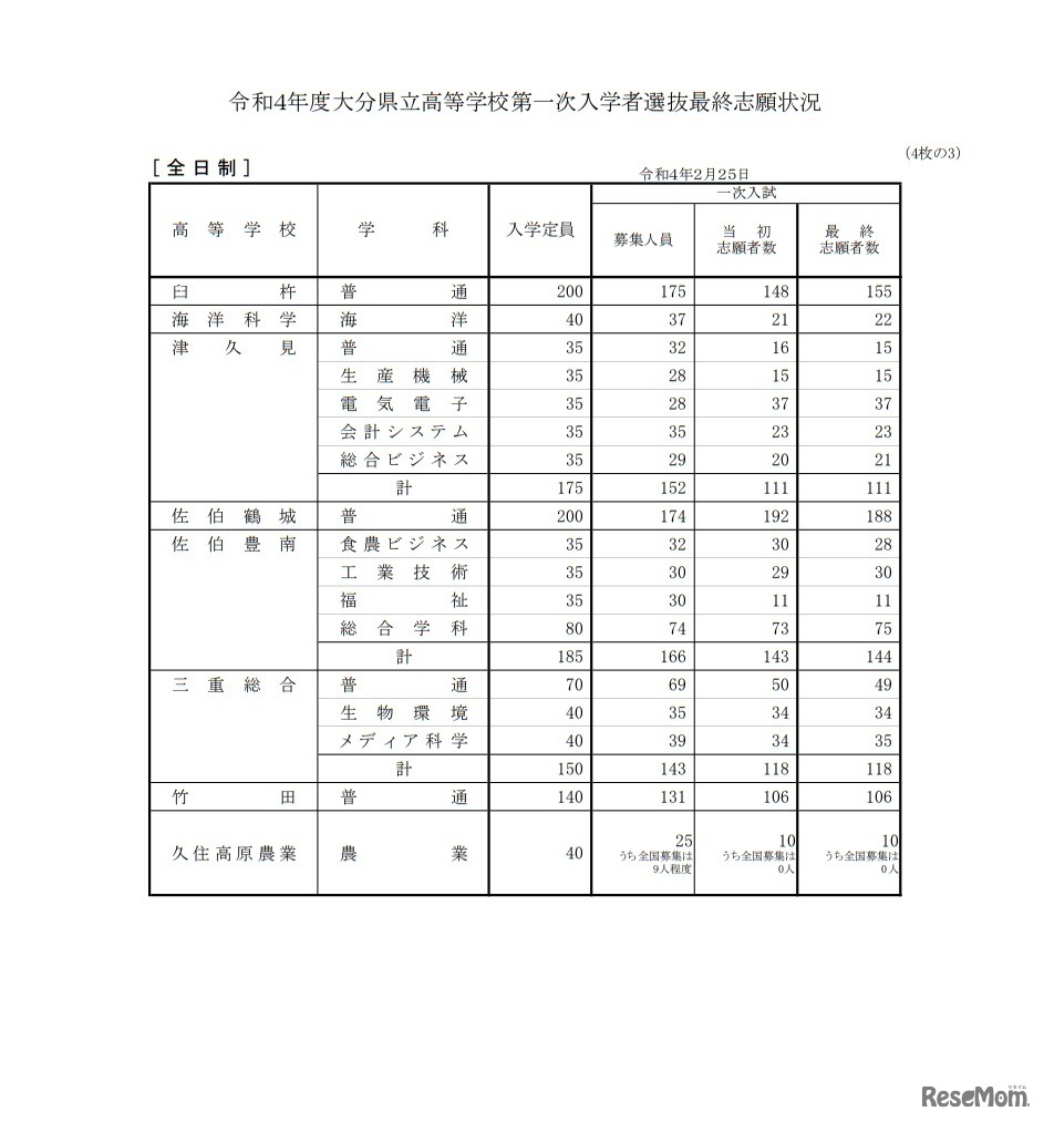 大分県立高等学校第一次入学者選抜最終志願状況
